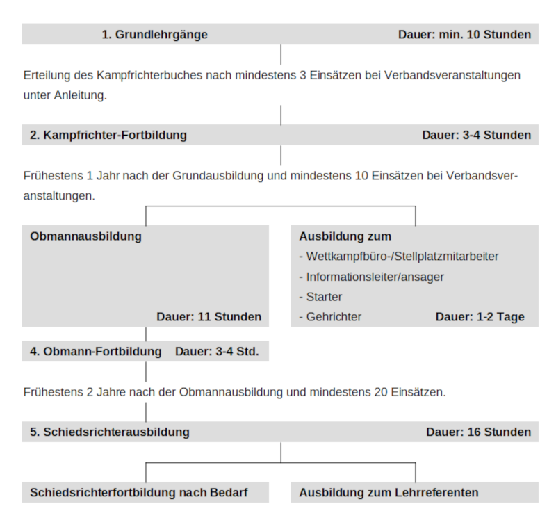 Übersicht Ausbildungsgänge