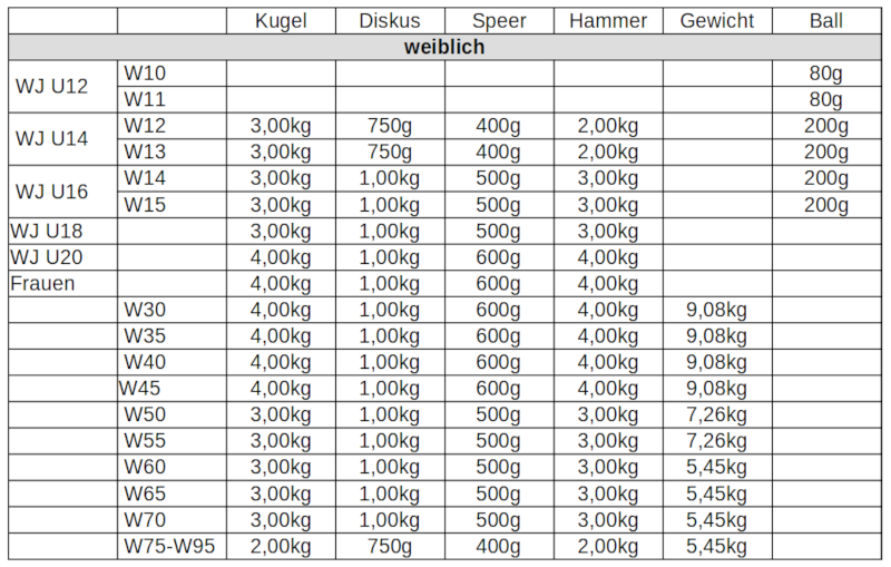 Übersicht der weiblichen Gewichte