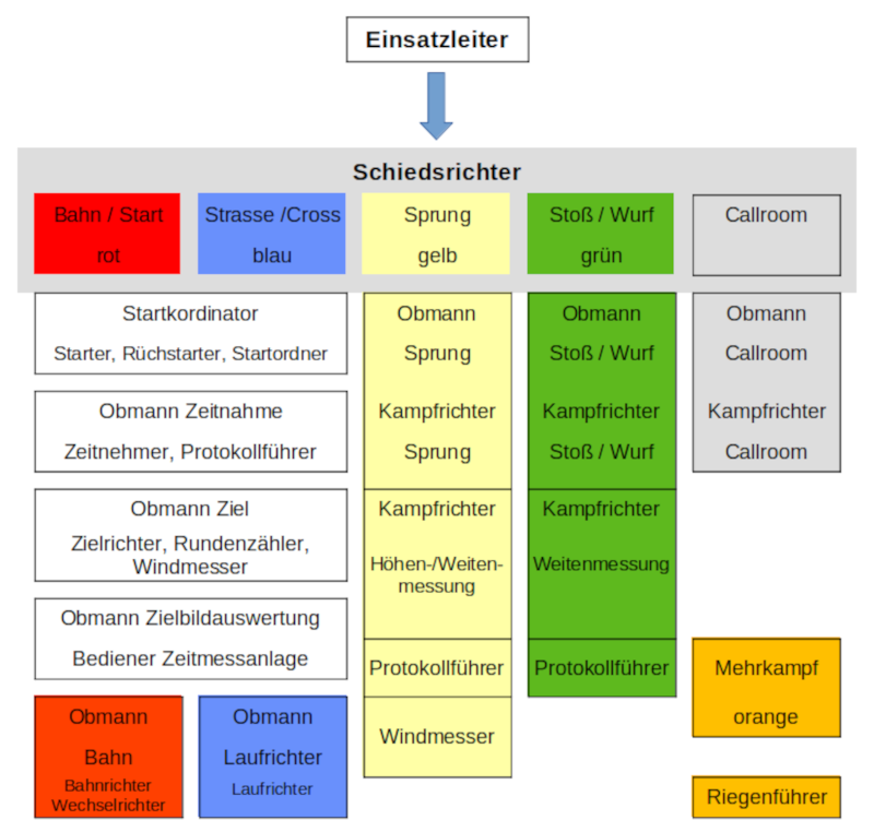 gliederung