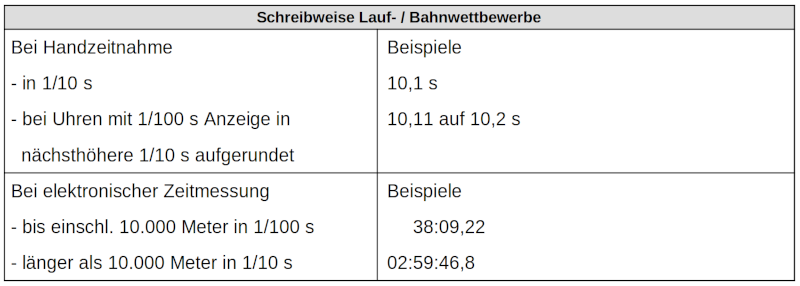 schreibweiselauf
